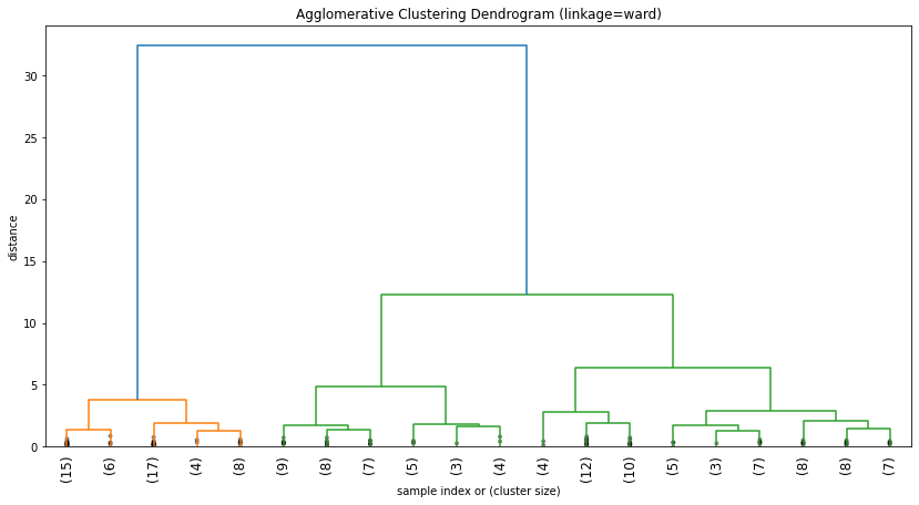 Hierarchical Clustering On Iris Dataset In Python - Python In A.I